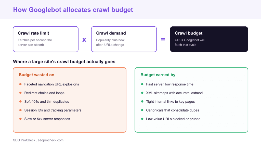 Negotiating crawl budget with googlebots 3 Negotiating crawl budget with googlebots