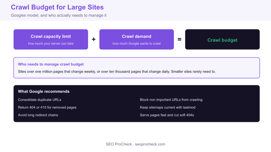 Crawl budget management for large sites | google search central | documentation | google developers 3 Crawl budget management for large sites | google search central | documentation | google developers