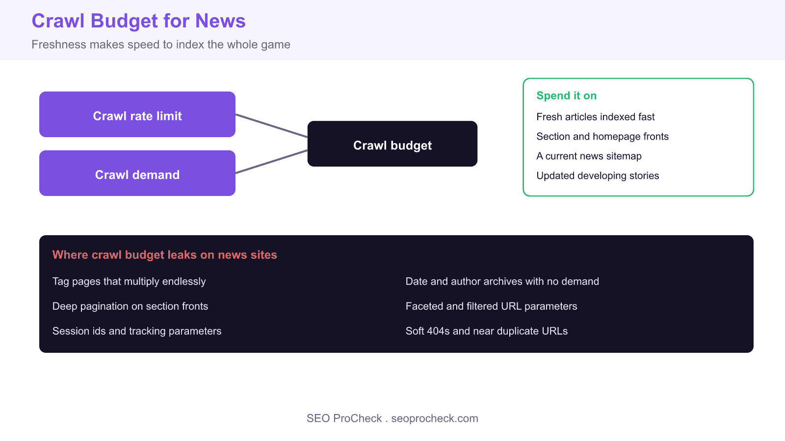 Crawl budget 101 for news publishers (with barry adams) 4 Diagram of crawl budget for news publishers showing crawl demand and crawl rate feeding a budget that should go to fresh articles, not to tag pages, date archives, and faceted urls.