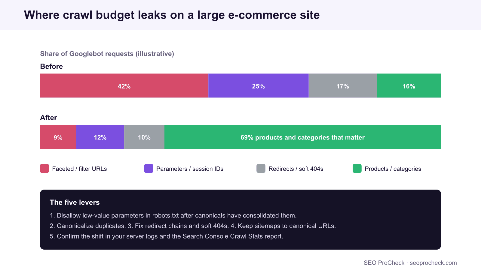 Before and after bar chart of googlebot request share on a large e-commerce site: faceted urls, parameters, and redirects dominate before optimization, while products and categories rise to the majority after canonical, robots, and redirect fixes.
