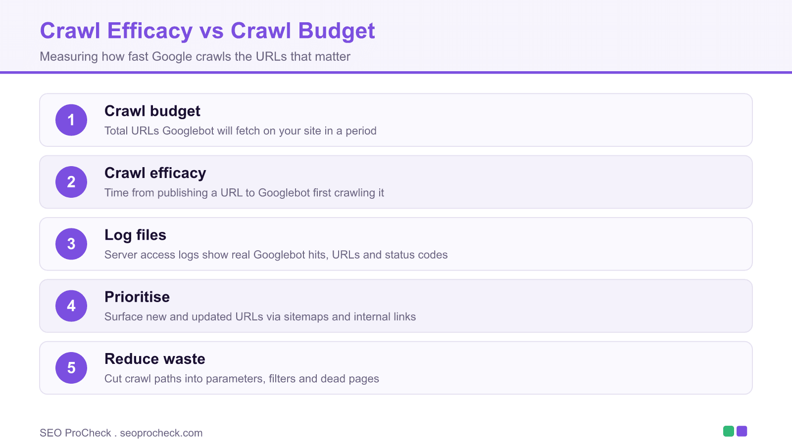 Crawl efficacy: how to level up crawl optimization 4 Diagram comparing crawl budget and crawl efficacy using server log files, prioritisation and reduced crawl waste
