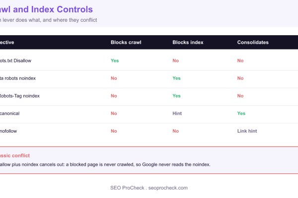 Comparison matrix of crawl and index controls showing whether robots.txt, meta noindex, rel canonical, and rel nofollow each block crawling, block indexing, or consolidate signals.