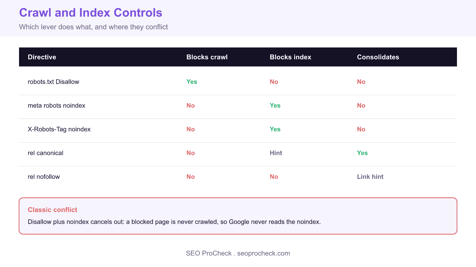 Comparison matrix of crawl and index controls showing whether robots. Txt, meta noindex, rel canonical, and rel nofollow each block crawling, block indexing, or consolidate signals.
