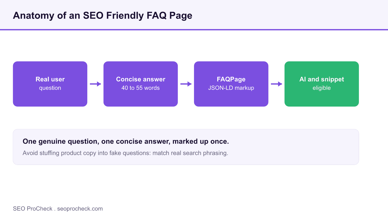 Creating seo-friendly faq pages | seer interactive 4 Flow diagram of an seo friendly faq page moving from a real user question to a concise answer, faqpage json-ld, and ai and snippet eligibility.