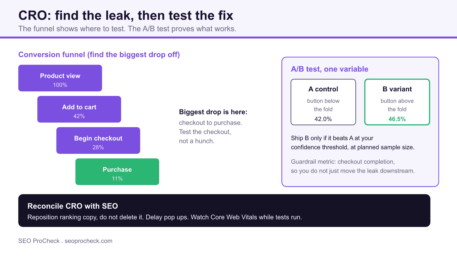 Conversion rate optimization diagram showing a funnel from product view to purchase with the biggest drop off at checkout, next to an a b test comparing a control and a variant.