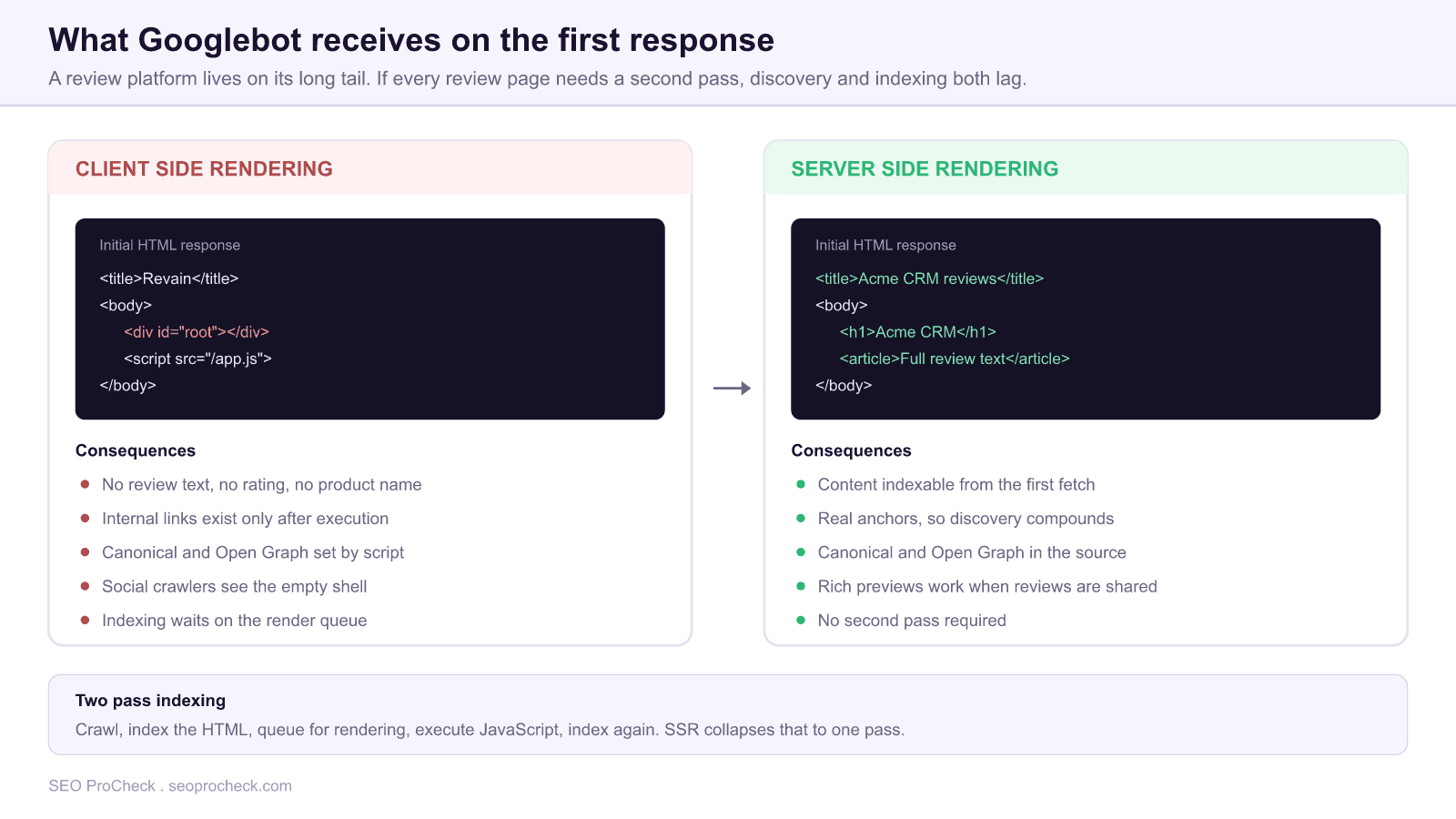 Diagram comparing the initial html response under client side rendering, which contains only an empty root div and a script tag, with the server side rendered response containing the page title, heading and full review text ready to index.