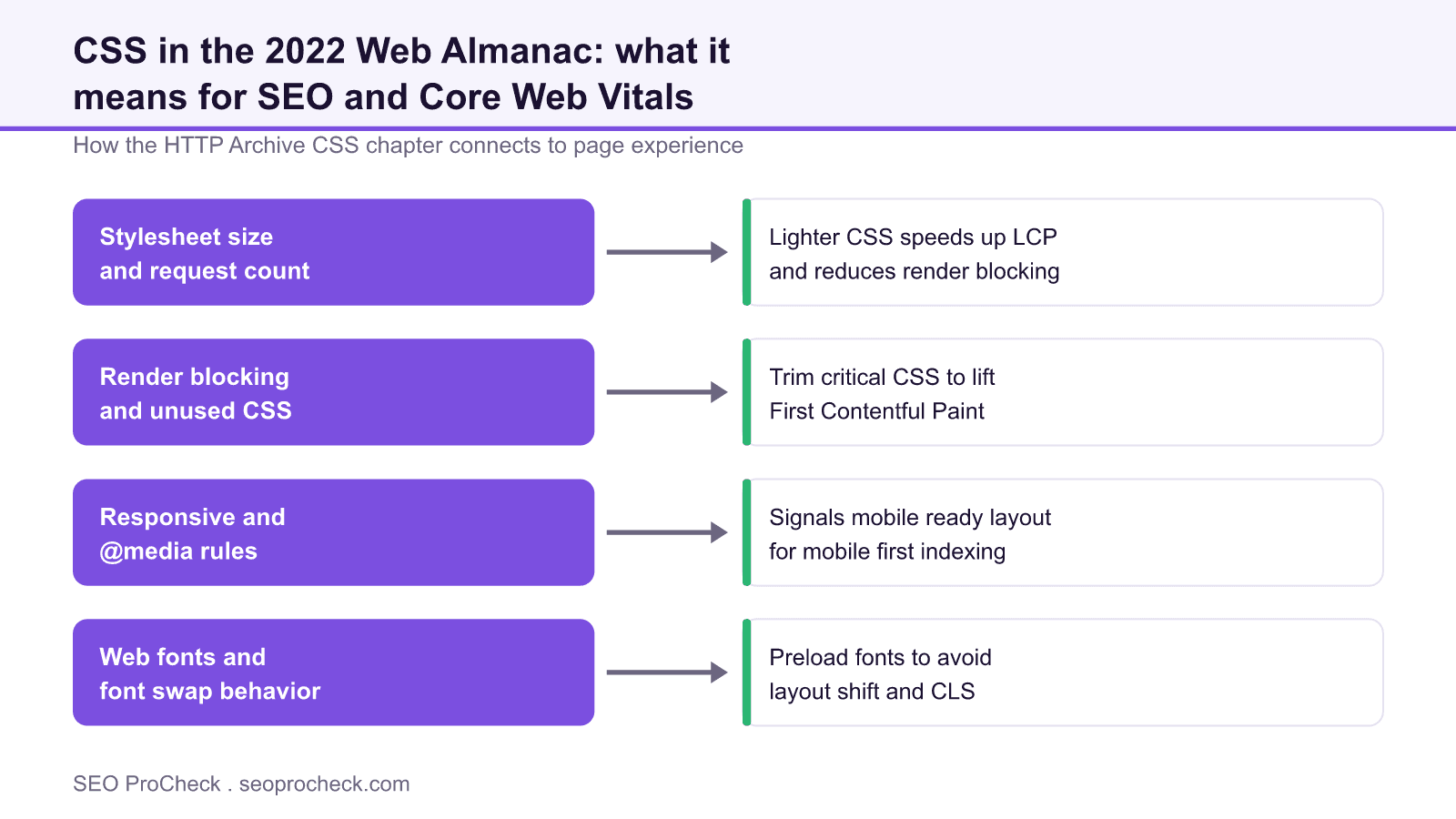 Diagram mapping four css metrics from the 2022 web almanac to their core web vitals and seo impact.
