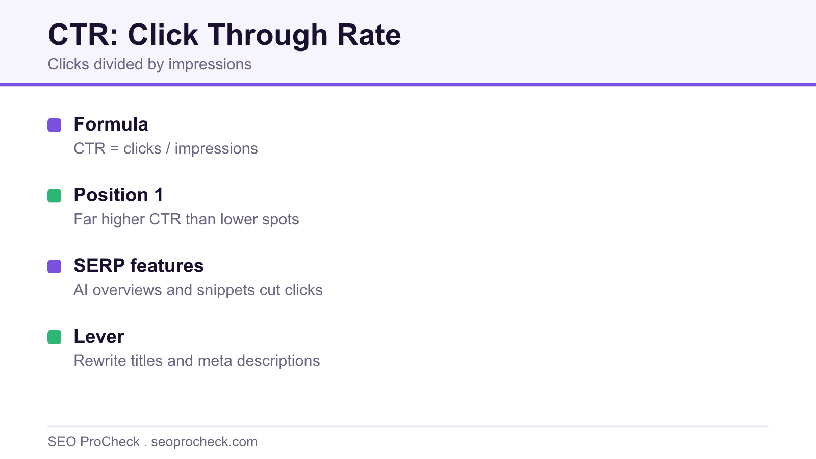 Diagram explaining the ctr formula and what lowers organic click through rate on seoprocheck. Com