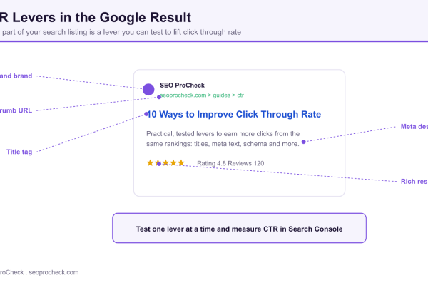 Mock Google search result labeling the CTR levers you can test: favicon, breadcrumb, title tag, meta description, and rich result stars.