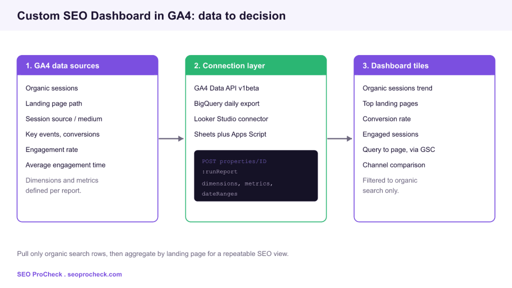 Custom seo dashboards in ga4 3 Custom seo dashboards in ga4