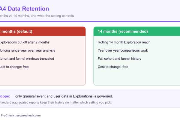 Diagram comparing GA4 data retention at 2 months versus 14 months, showing only granular Exploration data is governed while standard aggregated reports keep their history.
