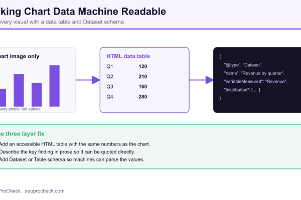 Diagram showing a chart image being paired with an HTML data table and Dataset schema so AI systems can read the underlying values.