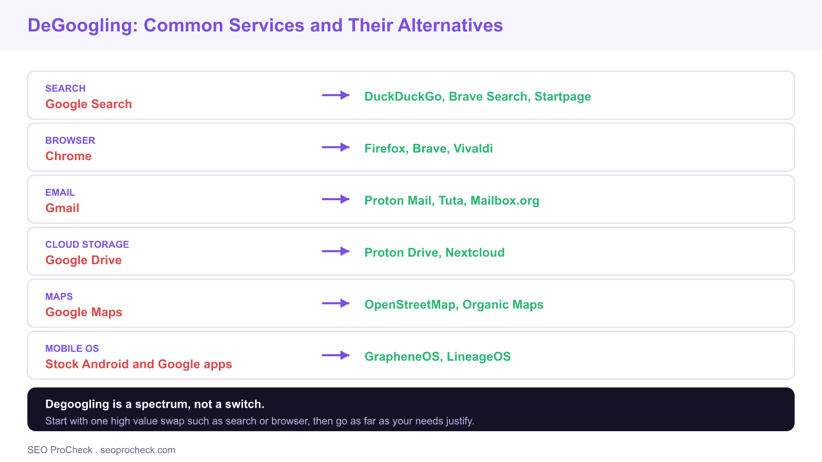 Table mapping common google services such as search, chrome, gmail, drive, maps, and android to privacy focused alternatives for degoogling.