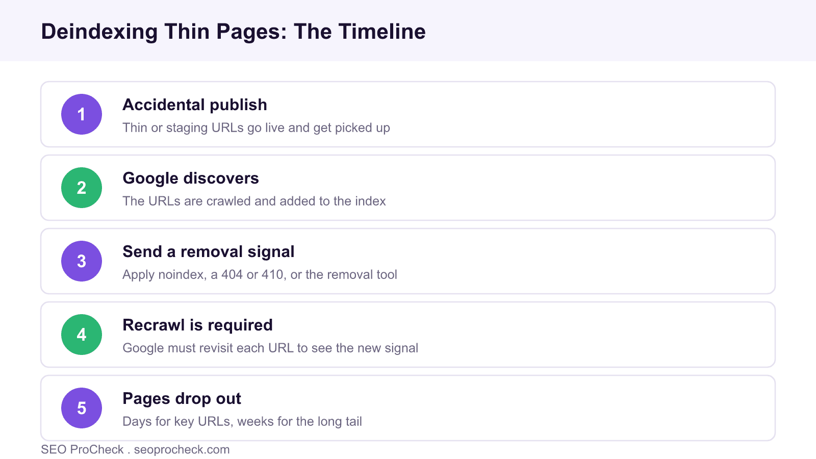 Diagram of the deindexing timeline for accidentally published thin content, from discovery through a removal signal to dropping out of the index.