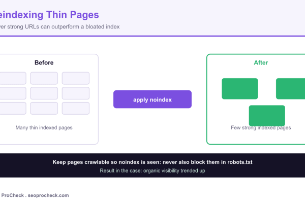 Before and after view of noindexing thin pages, cutting a large index down to fewer strong pages while organic visibility rises.