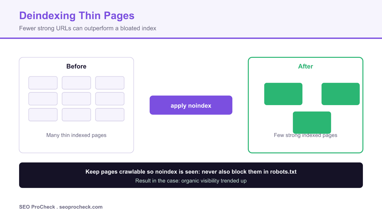 Before and after view of noindexing thin pages, cutting a large index down to fewer strong pages while organic visibility rises.