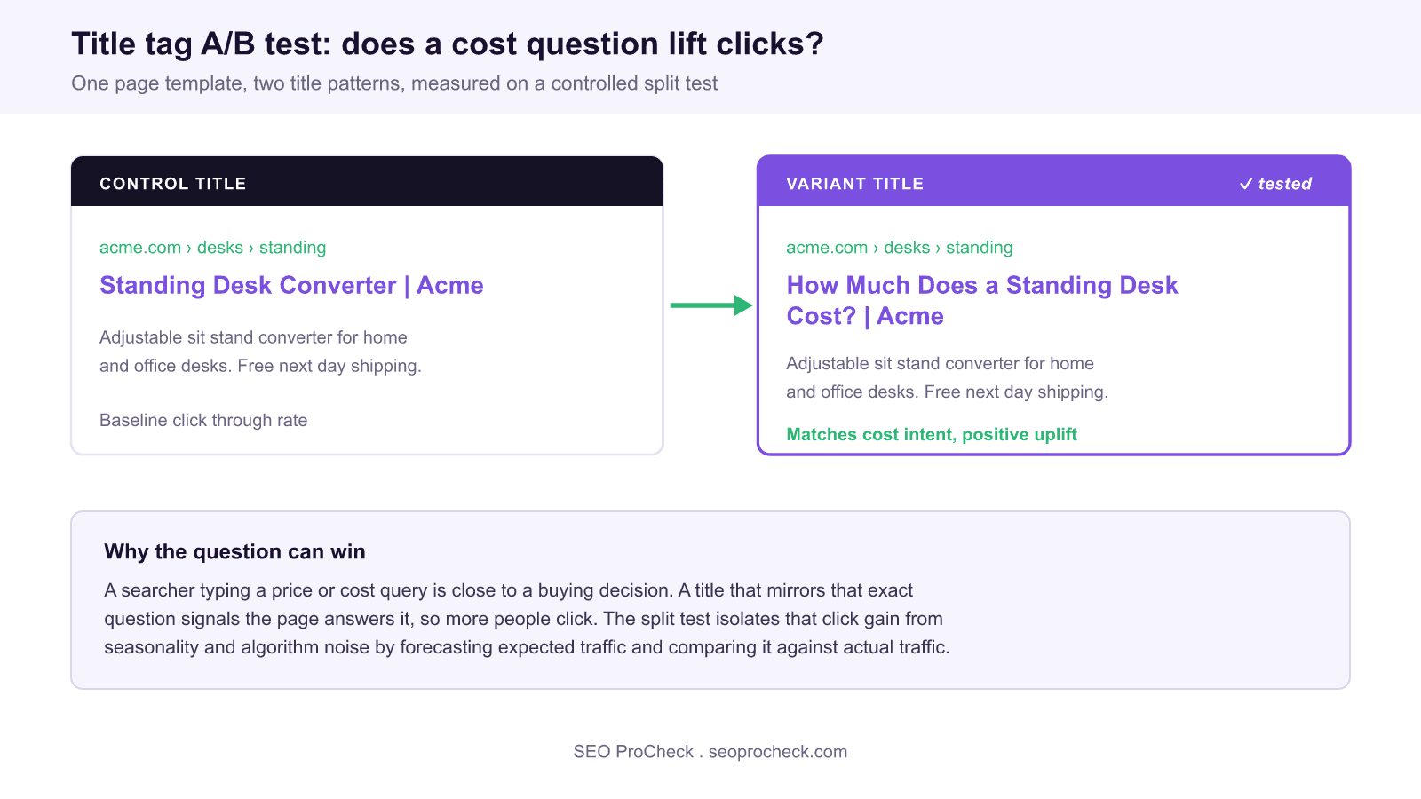 Before and after serp snippet comparison showing a plain product title tag against a how much does a standing desk cost question title tag that matched buyer intent for a positive organic click uplift in an seo split test.