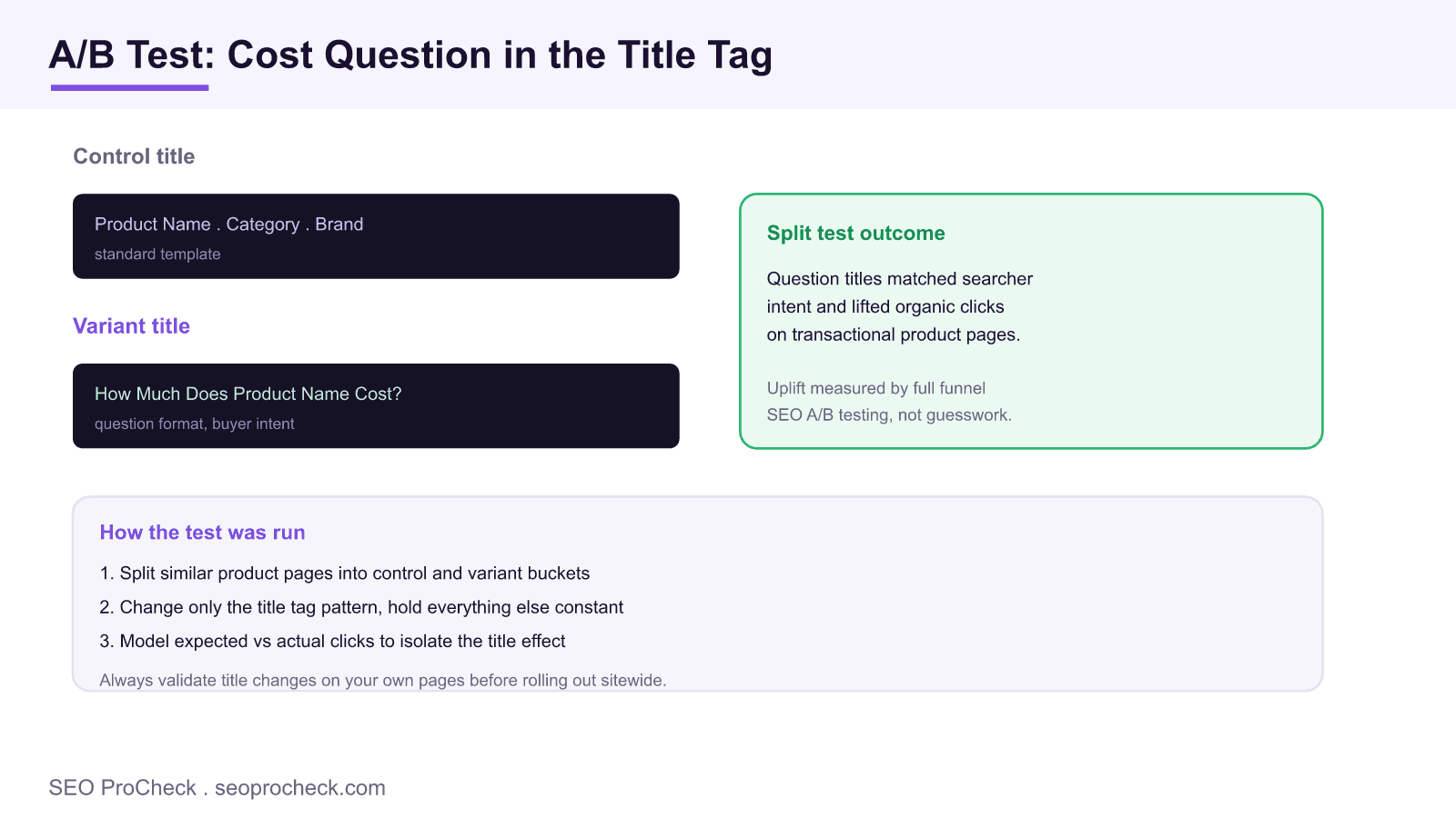 Diagram of an seo a/b test comparing a standard product title tag against a cost question title tag that lifted organic clicks.