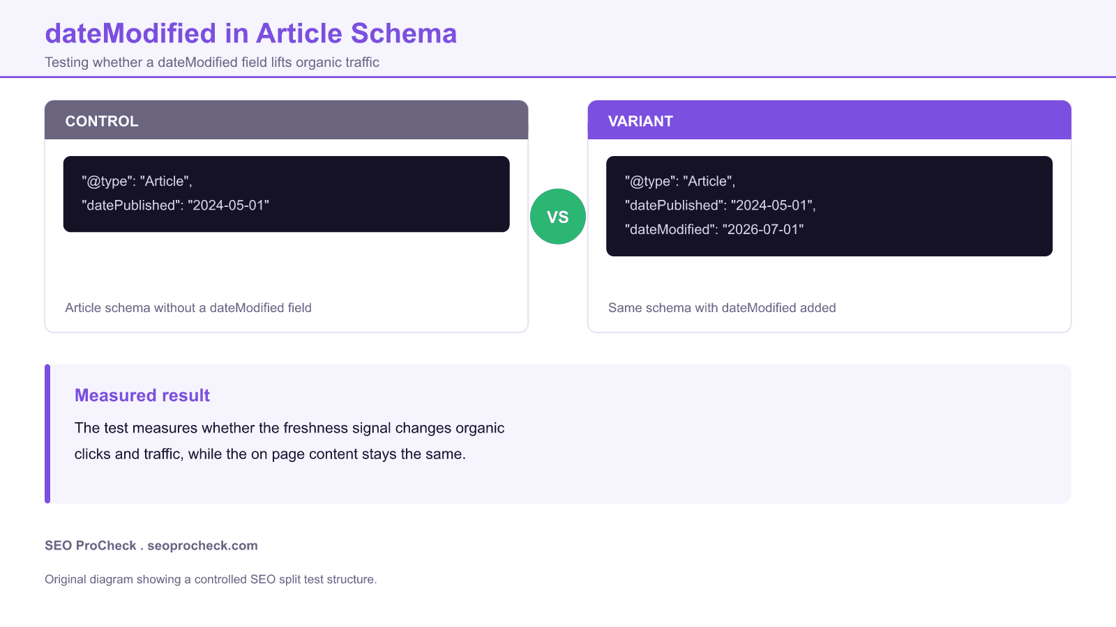 Does adding the ‘datemodified’ attribute to schema improve organic traffic? 4 Diagram of an seo split test comparing article schema without a datemodified field against the same schema with a datemodified freshness field added.