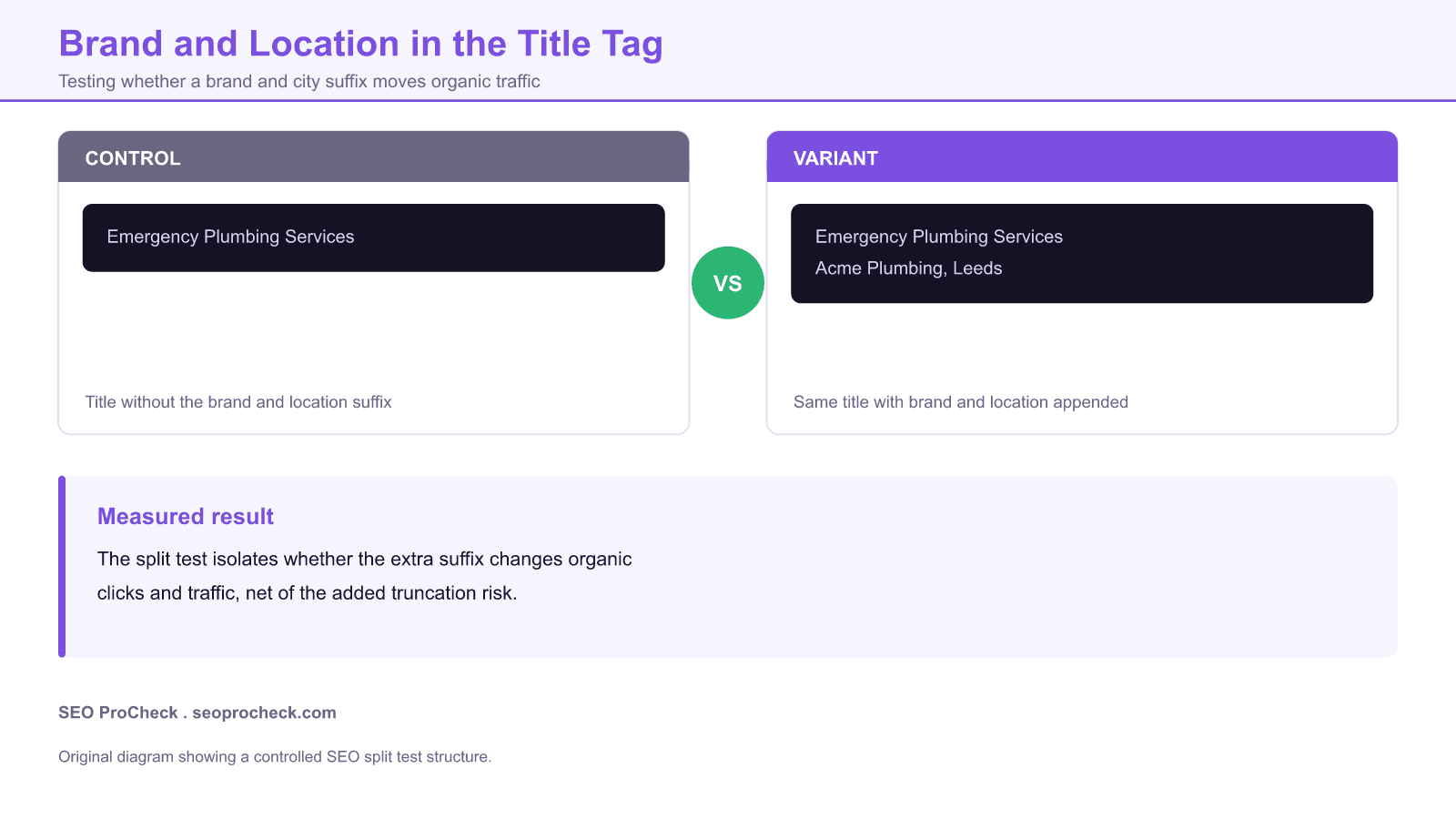 Diagram of a title tag split test comparing a plain service title against the same title with the brand name and city appended at the end.