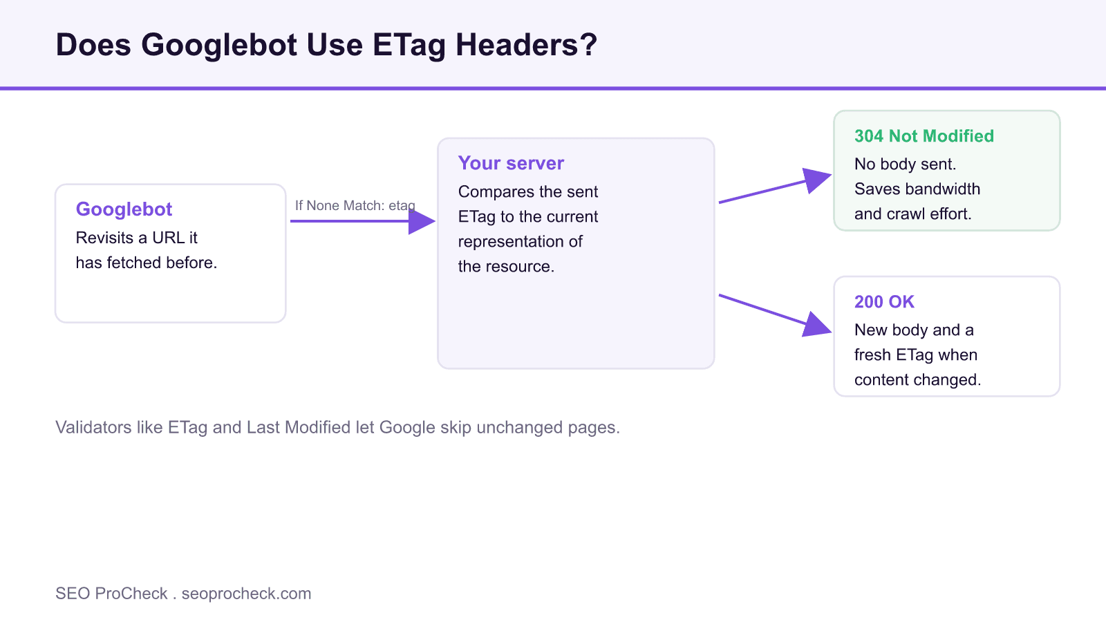 Sequence diagram of Googlebot sending an If None Match header and the server replying 304 Not Modified or 200 OK with a fresh ETag.
