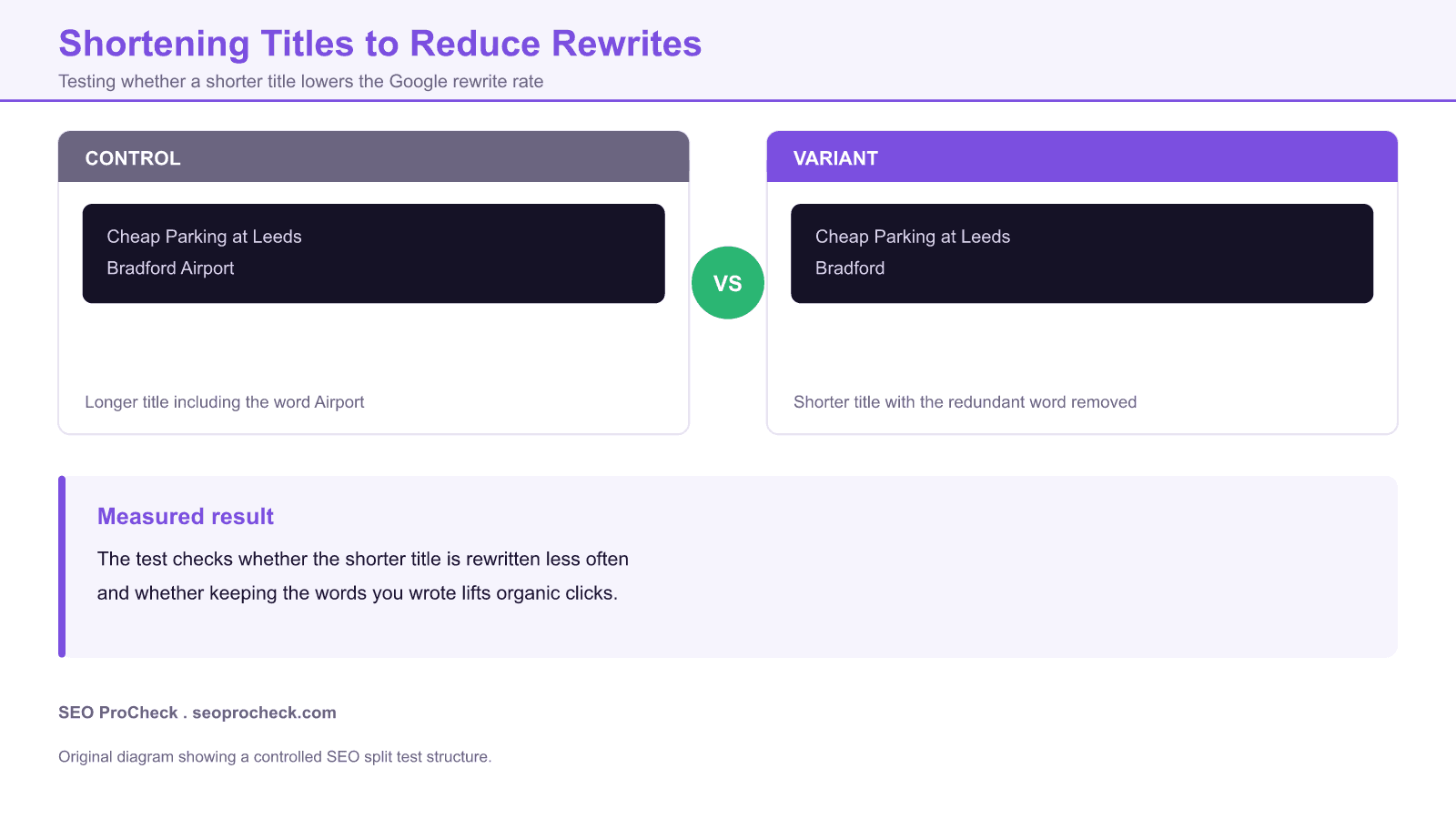 Diagram of a title tag split test comparing a longer title containing a redundant word against a shorter title, testing whether shortening reduces google rewrites.