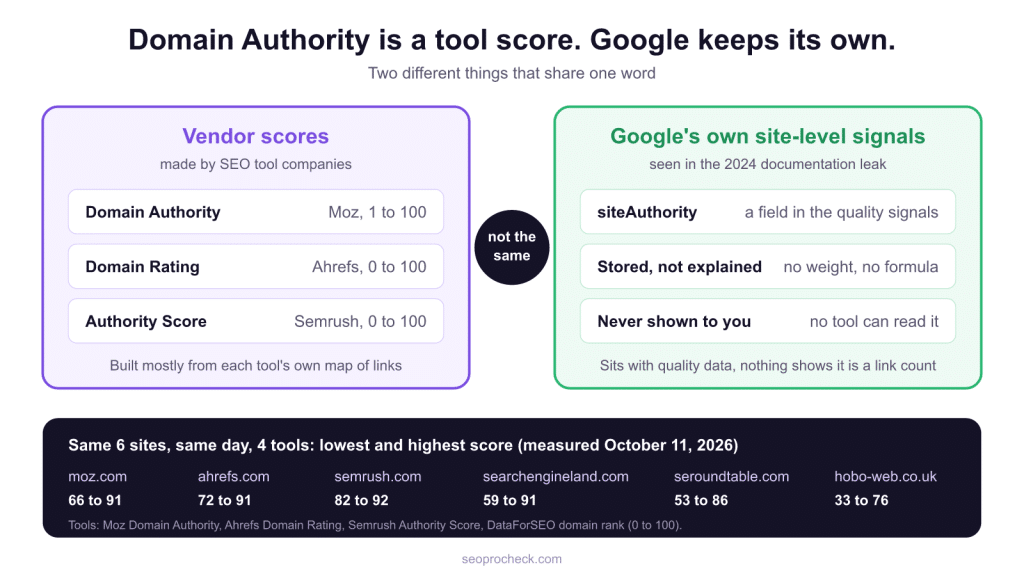 What is domain authority and how to improve it