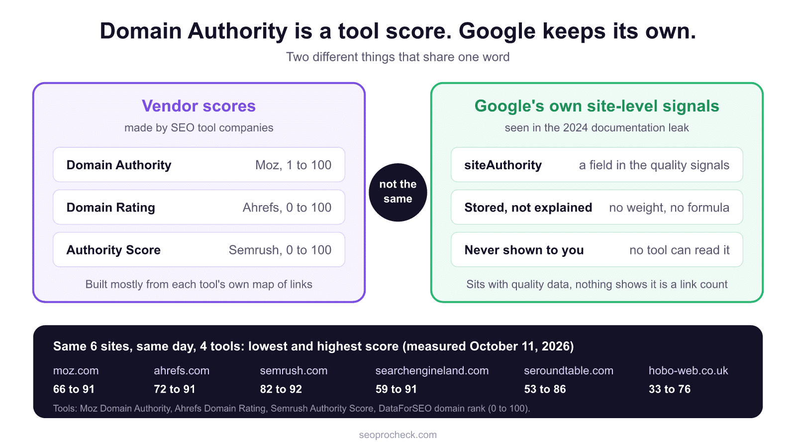 Diagram with two boxes: vendor scores from seo tools (moz domain authority, ahrefs domain rating, semrush authority score) on the left, google's own site-level signals such as the siteauthority field from the 2024 leak on the right, marked as not the same, above a strip showing the lowest and highest score that 4 tools gave the same 6 sites on october 11, 2026.