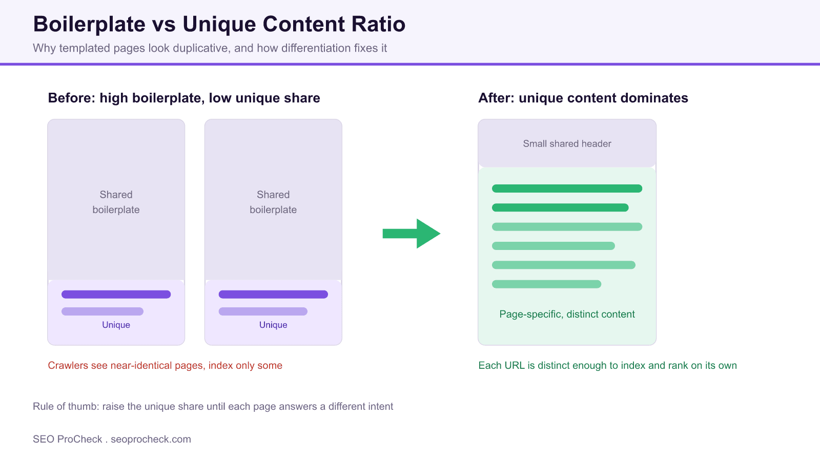 Diagram contrasting two near-identical template pages with large shared boilerplate and a small unique block against one page dominated by page-specific unique content.