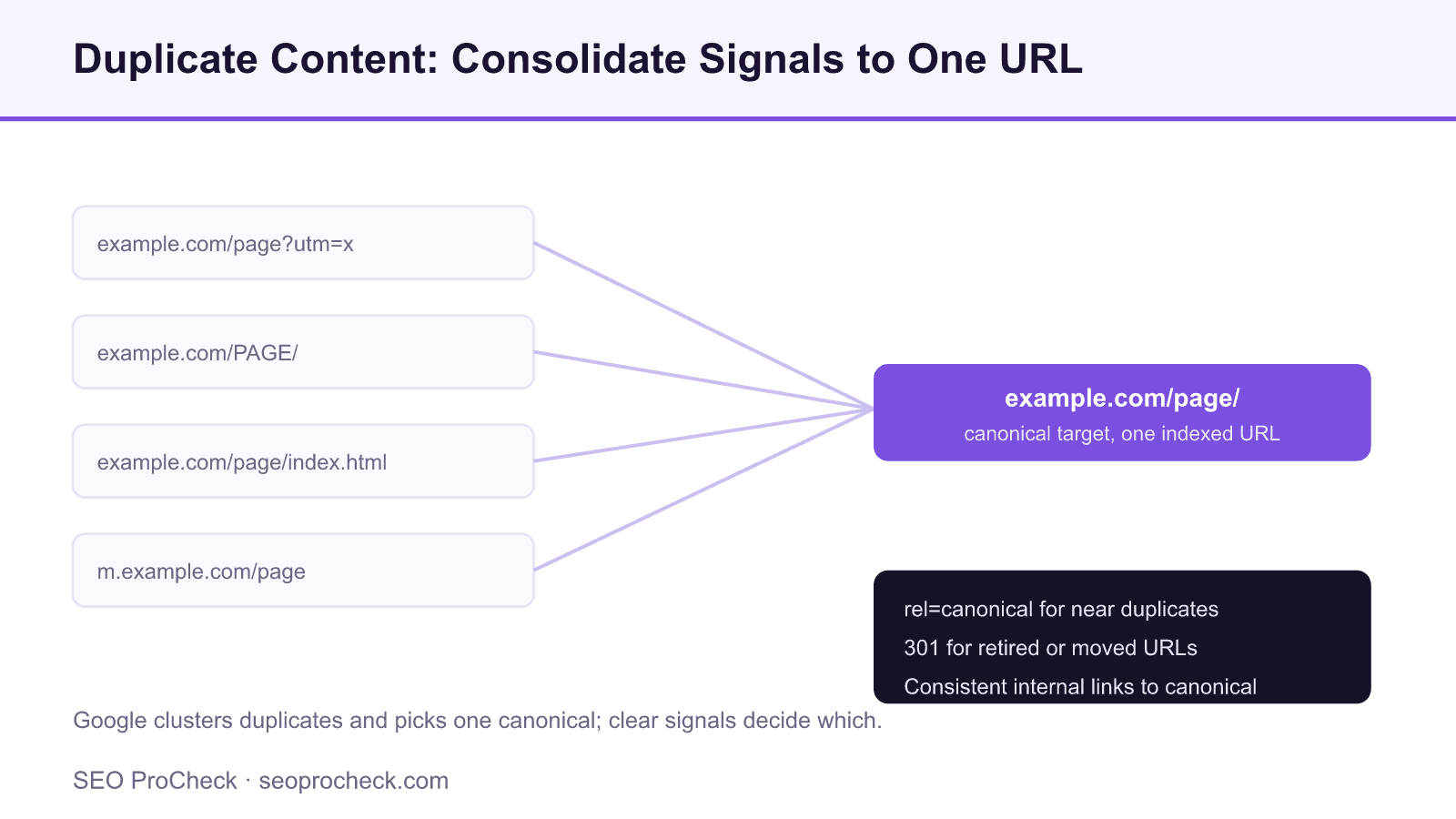 Diagram showing four duplicate url variations consolidating to a single canonical url using canonical tags and 301 redirects.