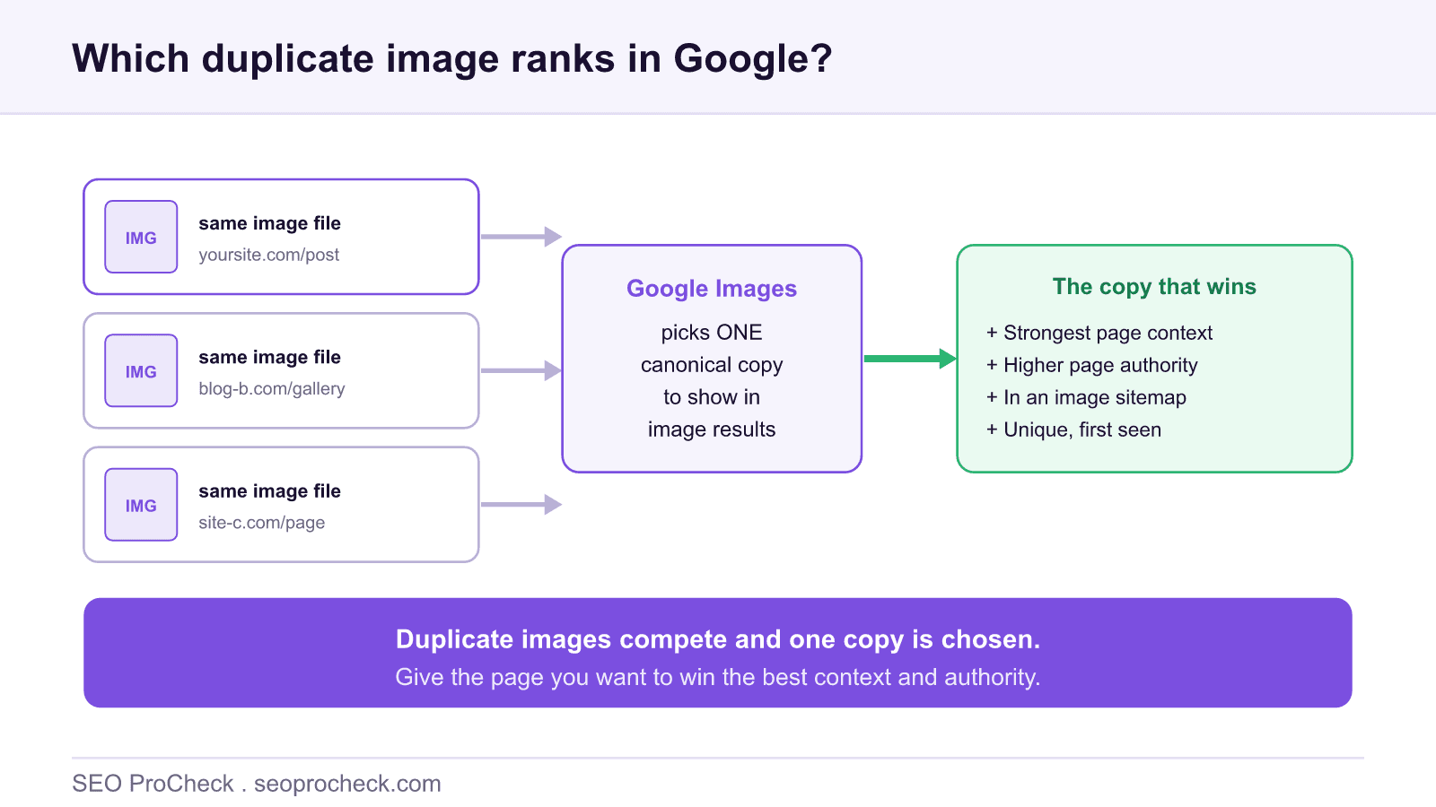 Diagram showing the same image published on three different pages, with google images choosing one canonical copy to rank based on page context, authority and image sitemap signals.