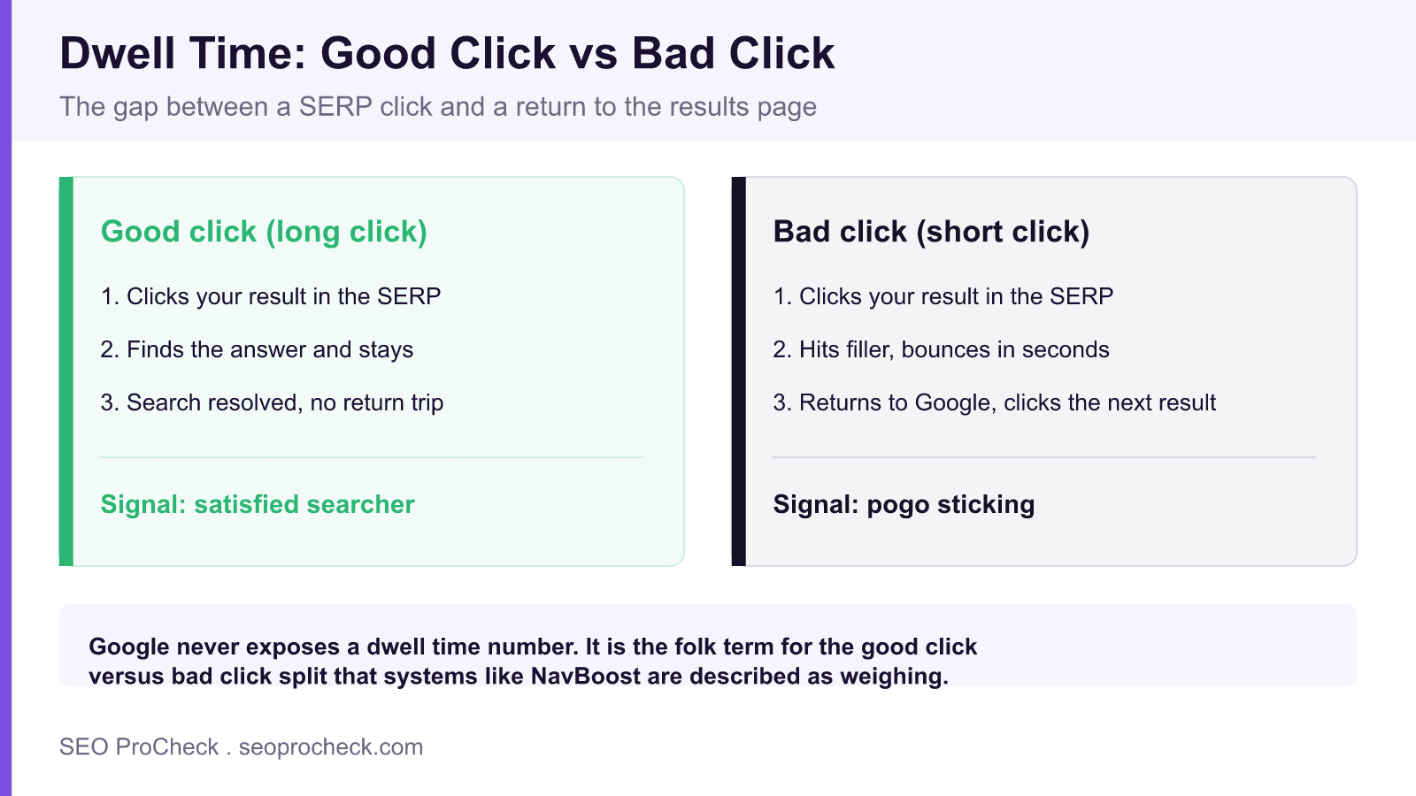 Dwell time 4 Diagram contrasting a good click where the searcher stays with a bad click where the searcher returns to google and pogo sticks.