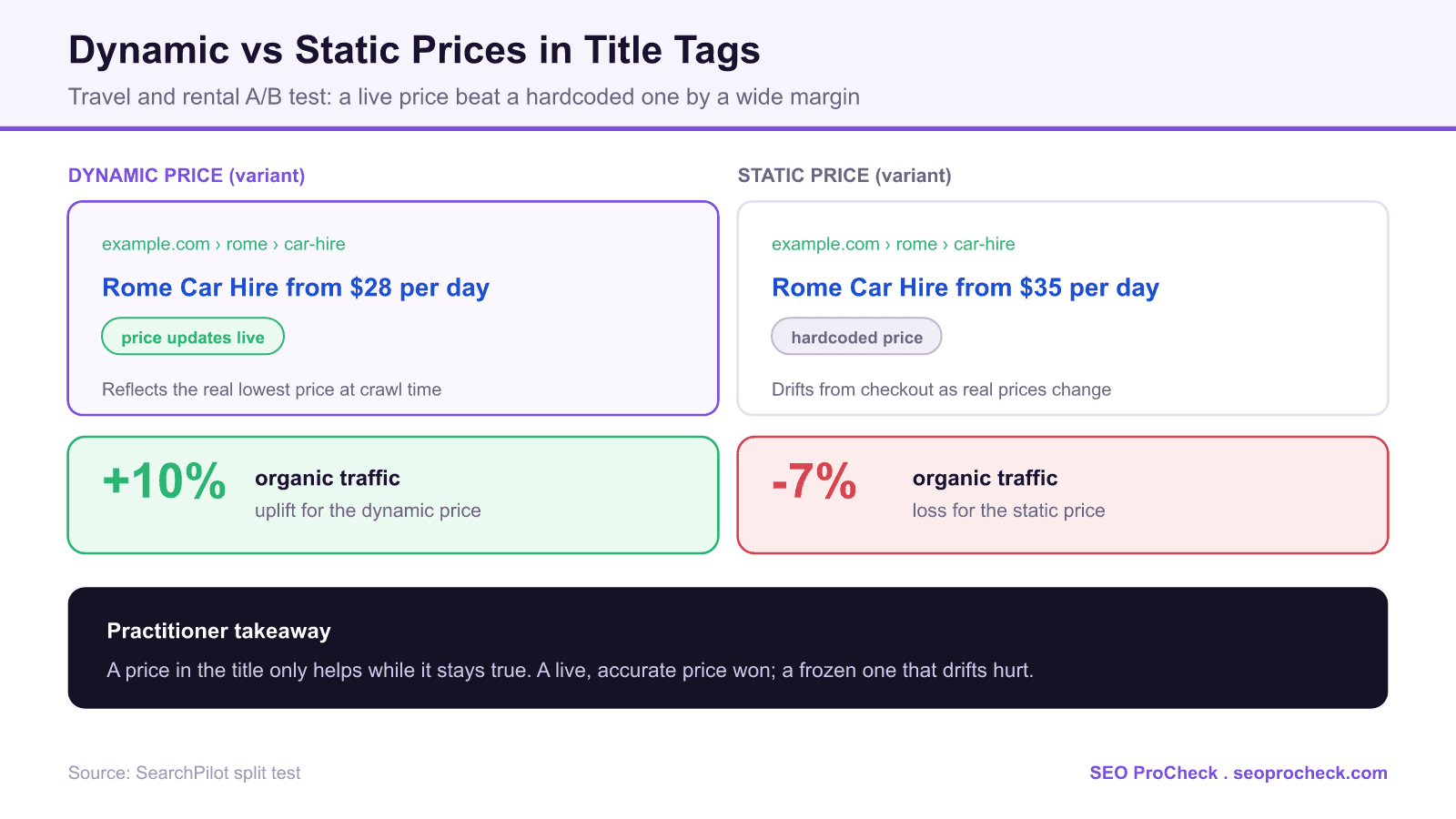 Seo split test comparison of prices in title tags: a dynamic, live updating price of 28 dollars per day gave a 10 percent organic traffic uplift, while a hardcoded static price of 35 dollars per day caused a 7 percent organic traffic loss.