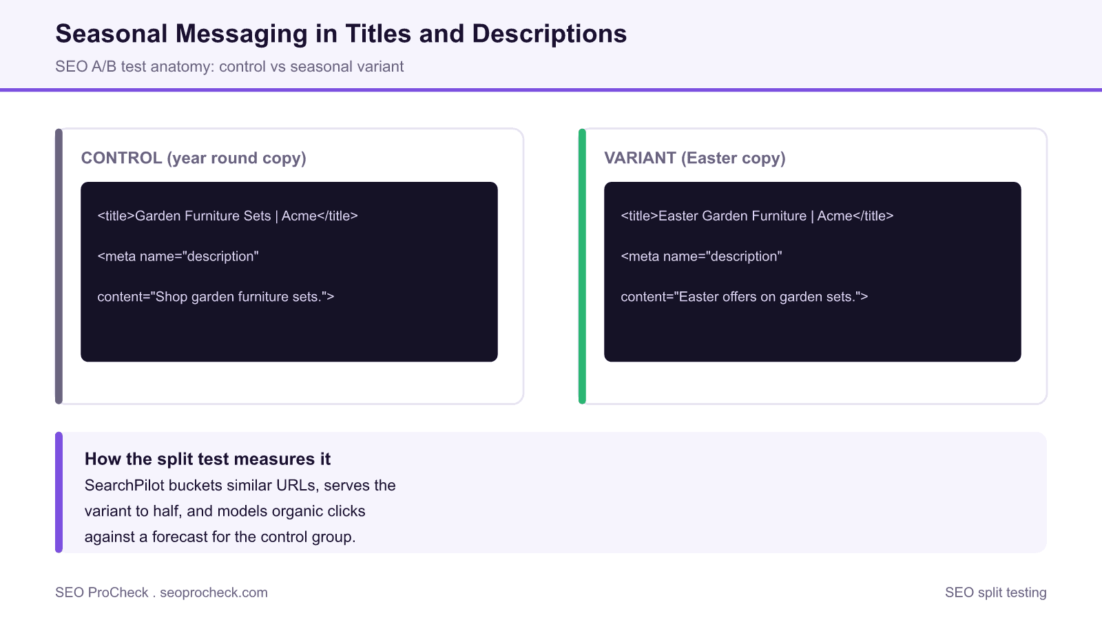 Diagram comparing a control title tag with a seasonal easter variant title tag inside a controlled seo split test.