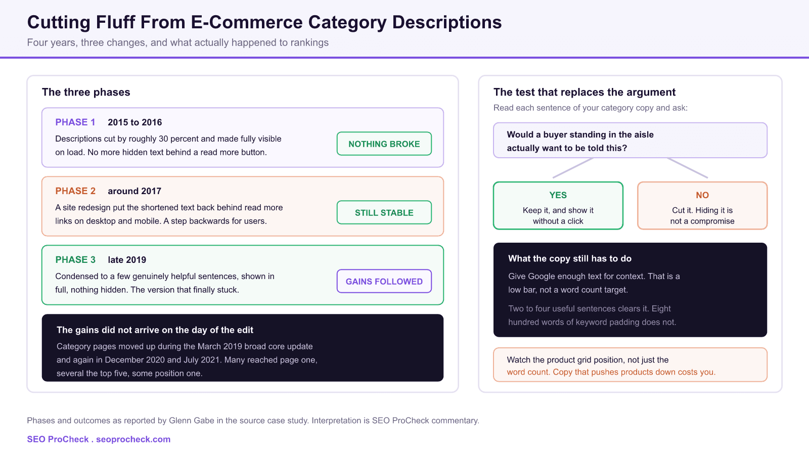 E-commerce seo case study: the short and long-term ranking impact of removing long and fluff e-commerce category descriptions. 4 Timeline diagram of an e-commerce category description case study showing three phases from 2015 to 2019, the ranking outcome after each change, and a decision test for deciding which sentences of category copy to keep or cut.