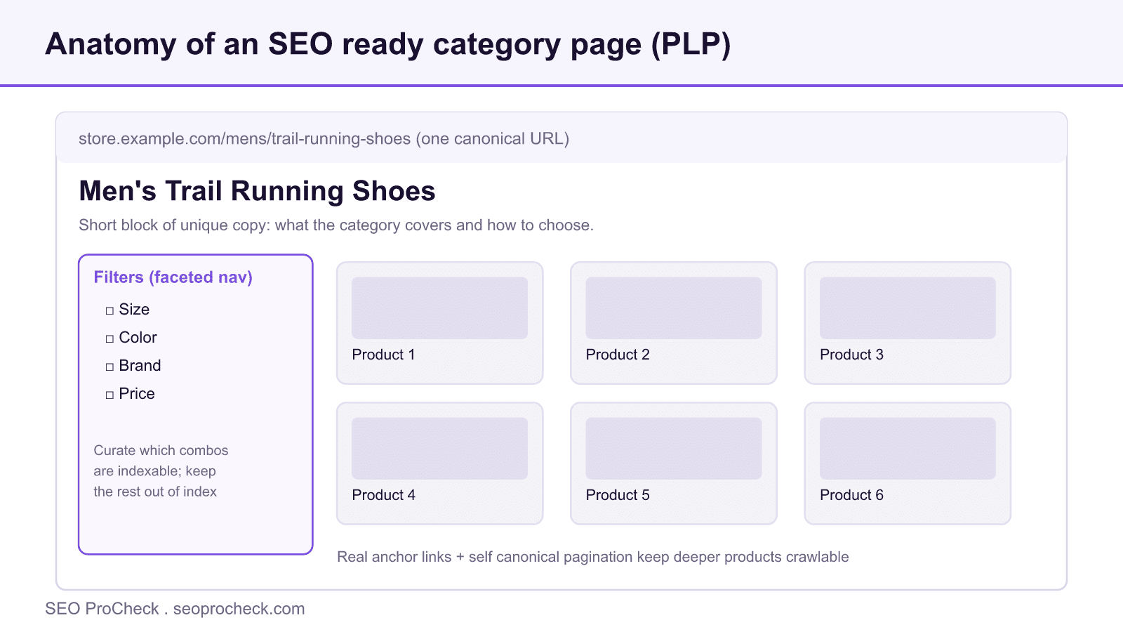 E-commerce category page optimization 4 Anatomy of an seo ready ecommerce category page showing the h1, intro copy, faceted navigation filters, and product grid.