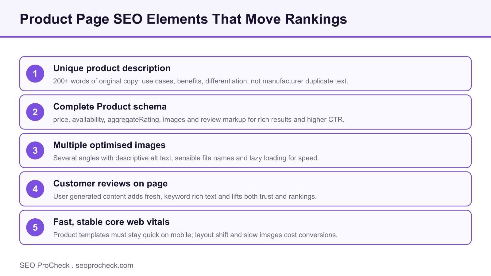Diagram of five product page seo elements: unique descriptions, product schema, optimised images, customer reviews and core web vitals.