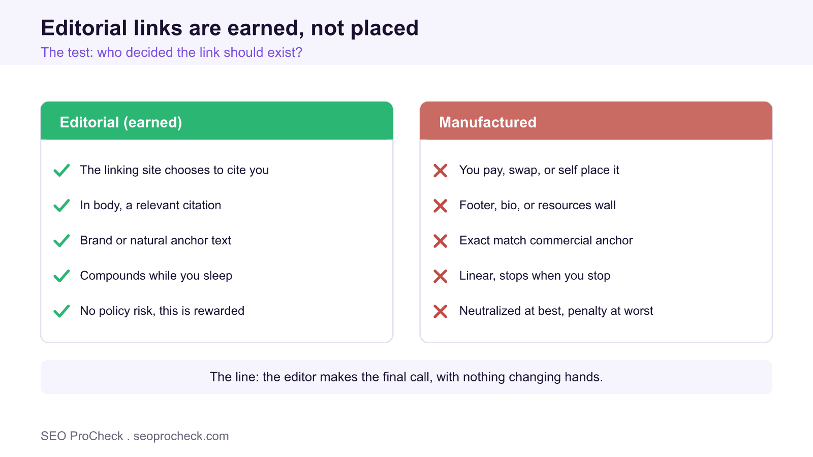 Two column comparison of editorial earned links versus manufactured links across who chooses the link, placement, anchor text, scalability, and policy risk.