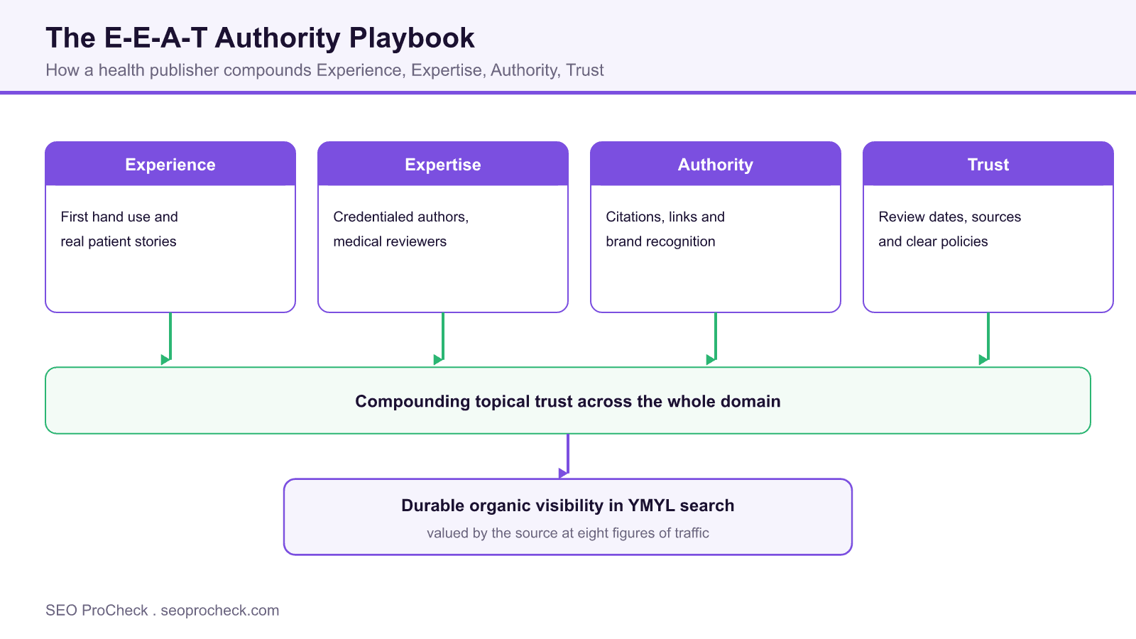Diagram of the four E-E-A-T pillars, Experience, Expertise, Authority and Trust, compounding into durable organic visibility for a health publisher.