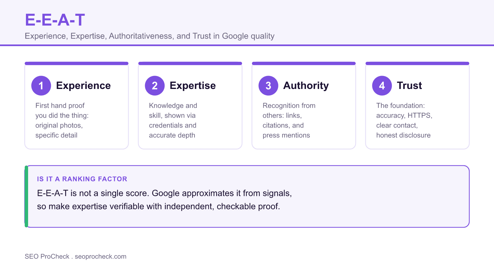 Diagram of the four e-e-a-t pillars experience, expertise, authoritativeness, and trust for google content quality.