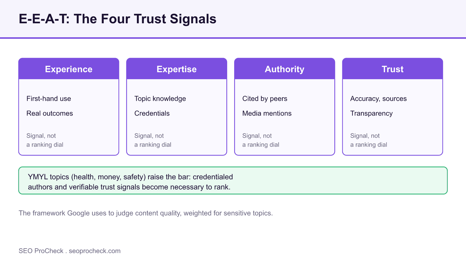 Diagram of the four e-e-a-t trust signals, experience, expertise, authority, and trust, with a note that ymyl topics raise the bar for credentialed authors.
