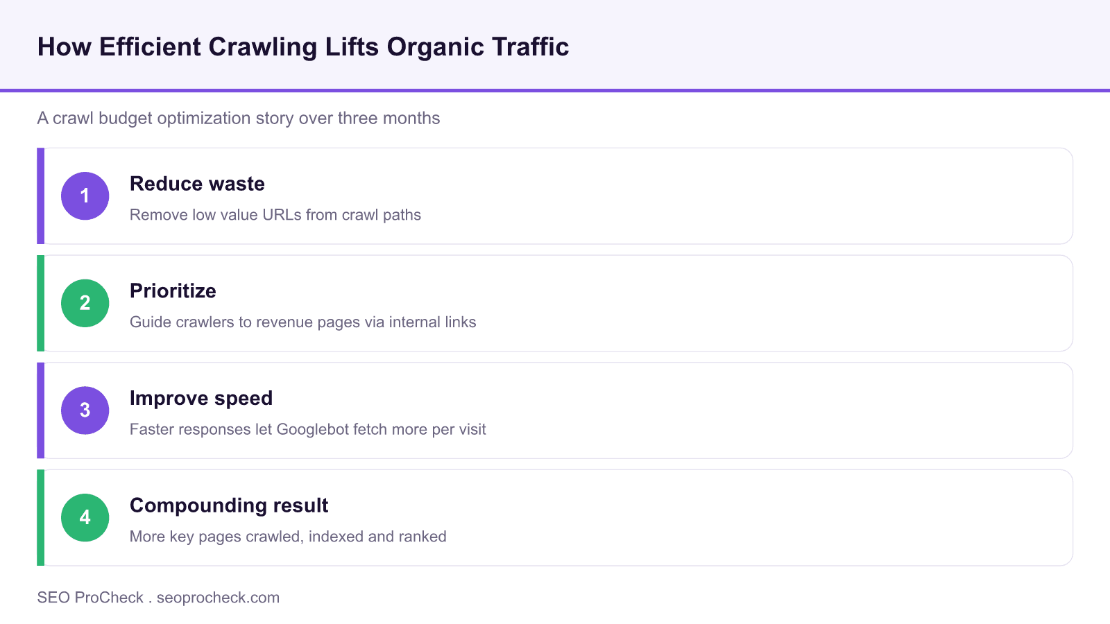 Diagram of four crawl budget optimization steps that lift organic traffic: reduce waste, prioritize, improve speed and a compounding result.