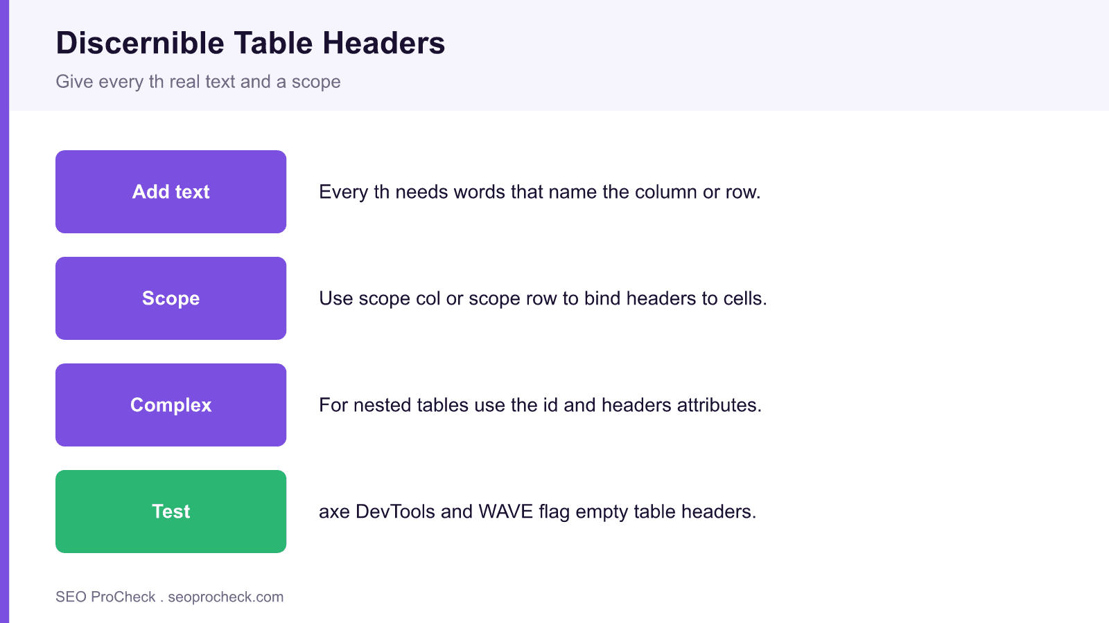 Diagram of four fixes for accessible table headers: add descriptive text to every th, set a scope, use id and headers for complex tables, and test with axe and wave.