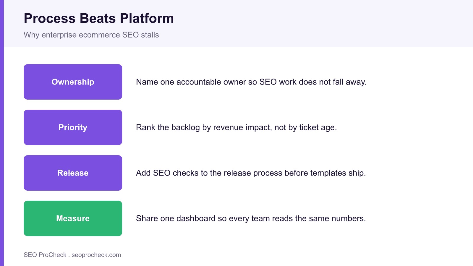 Diagram showing four process fixes for enterprise ecommerce SEO: clear ownership, revenue based prioritization, SEO in the release process, and one shared measurement dashboard.