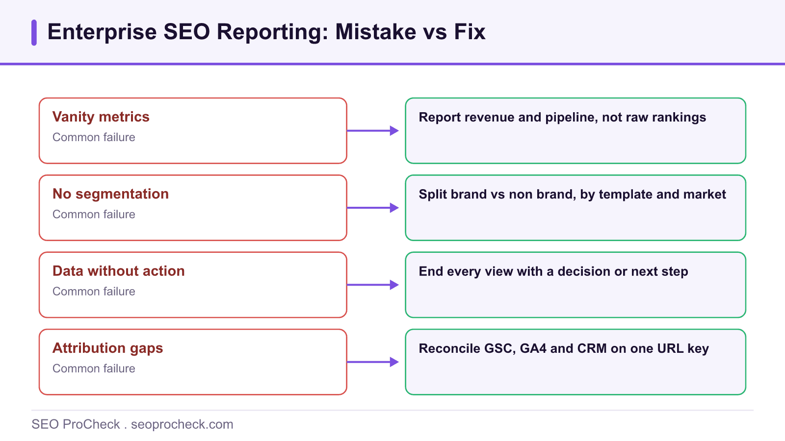 Diagram pairing four common enterprise seo reporting mistakes with the fix for each one.