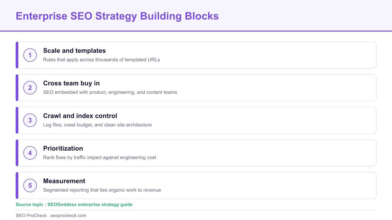 Diagram of five enterprise seo strategy building blocks: scale and templates, cross team buy in, crawl and index control, prioritization, and measurement.