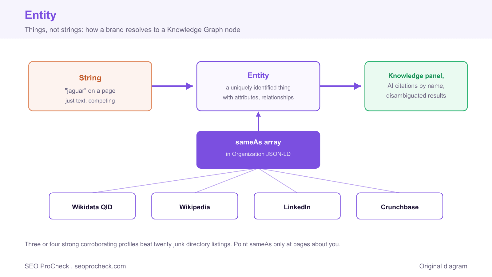 Diagram showing a brand string resolving into a knowledge graph entity through a sameas array that points to wikidata, wikipedia, linkedin, and crunchbase.