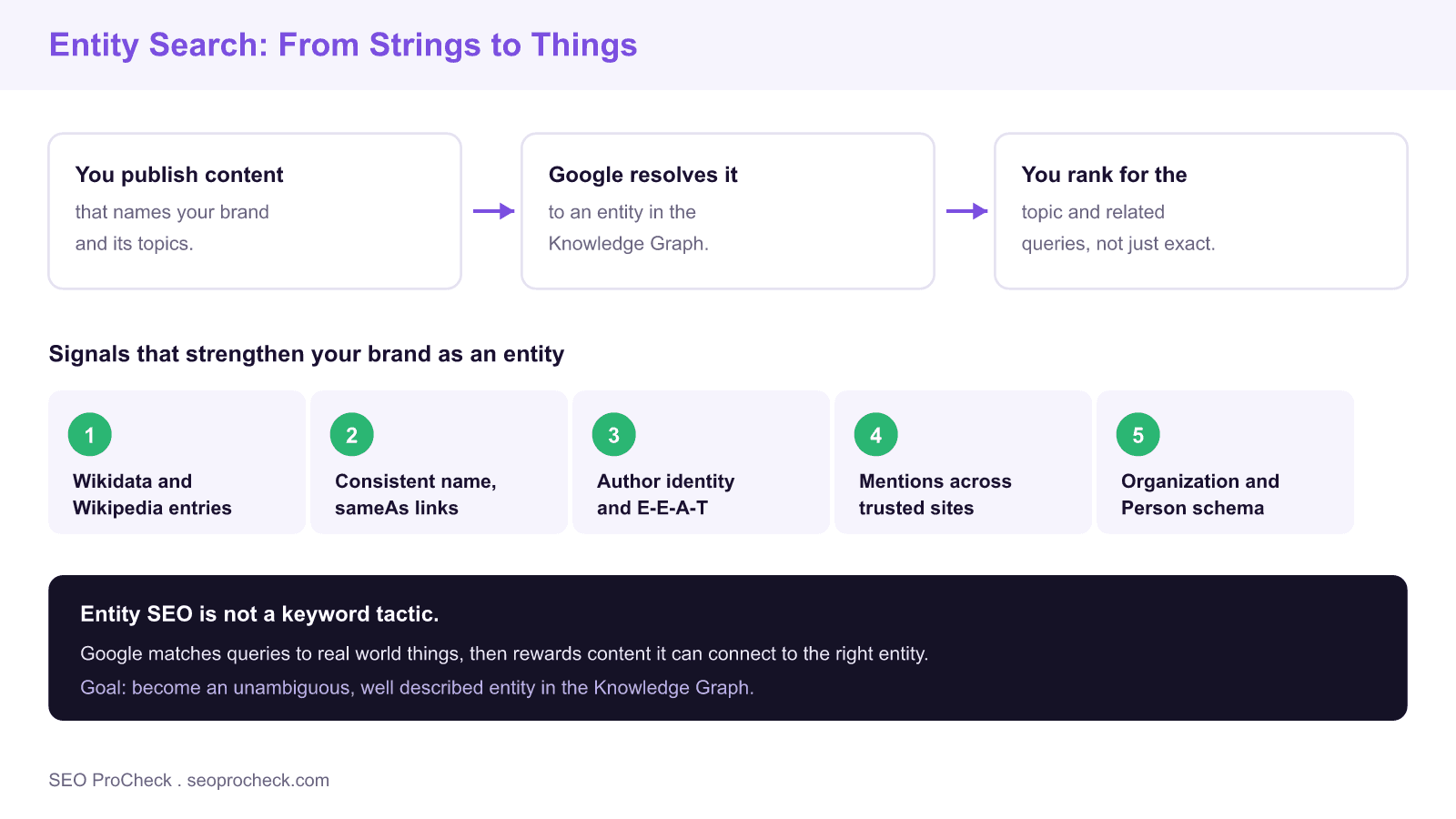 Diagram of entity search: content naming a brand is resolved by Google to an entity in the Knowledge Graph, with five signals that strengthen a brand entity.