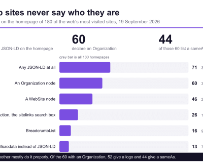 Bar chart of structured data on 180 of the web's most visited homepages. 71 carry any JSON-LD, 60 declare an Organization, 46 a WebSite node, 26 a SearchAction, 16 a BreadcrumbList and 13 use microdata.
