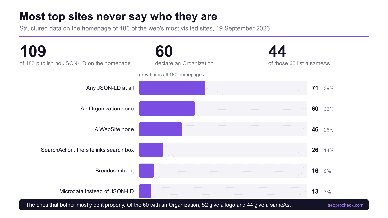 Most top sites never say who they are in structured data 4 Bar chart of structured data on 180 of the web's most visited homepages. 71 carry any json-ld, 60 declare an organization, 46 a website node, 26 a searchaction, 16 a breadcrumblist and 13 use microdata.